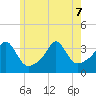 Monument Beach tide chart for Sunday, June 7, 2026