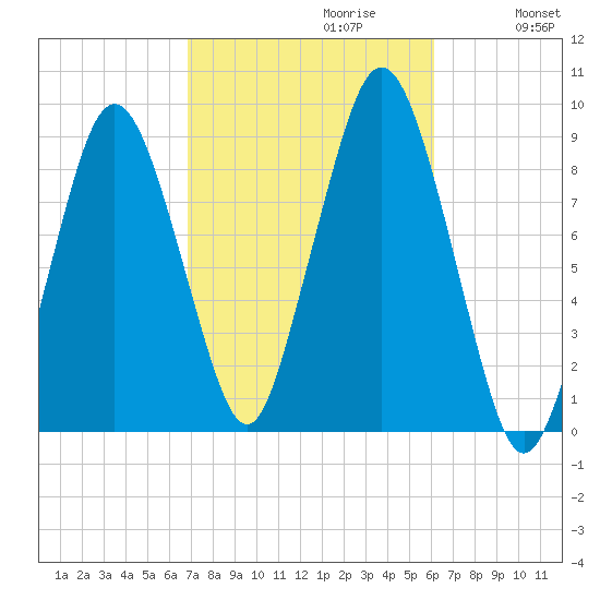 Moon Head tide chart for Monday, October 11, 2021