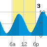 Moon Head tide chart for Sunday, October 3, 2021