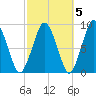 Moon Head tide chart for Tuesday, October 5, 2021