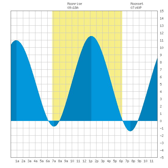 Moon Head tide chart for Friday, October 8, 2021
