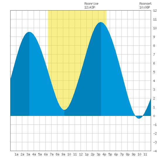 Moon Head tide chart for Wednesday, November 10, 2021