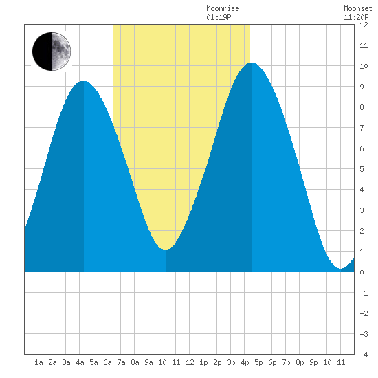Moon Head tide chart for Thursday, November 11, 2021