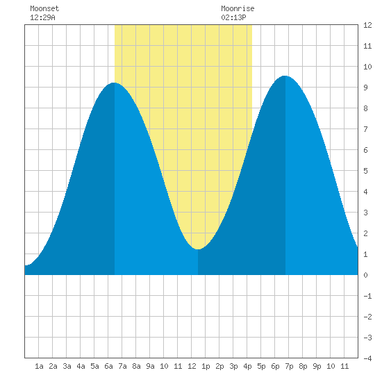 Moon Head tide chart for Saturday, November 13, 2021