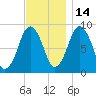 Moon Head tide chart for Sunday, November 14, 2021
