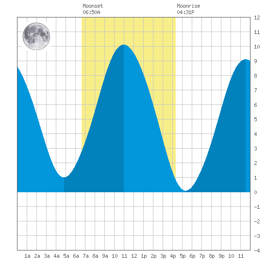 Moon Head tide chart for Friday, November 19, 2021