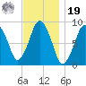 Moon Head tide chart for Friday, November 19, 2021