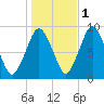 Moon Head tide chart for Monday, November 1, 2021
