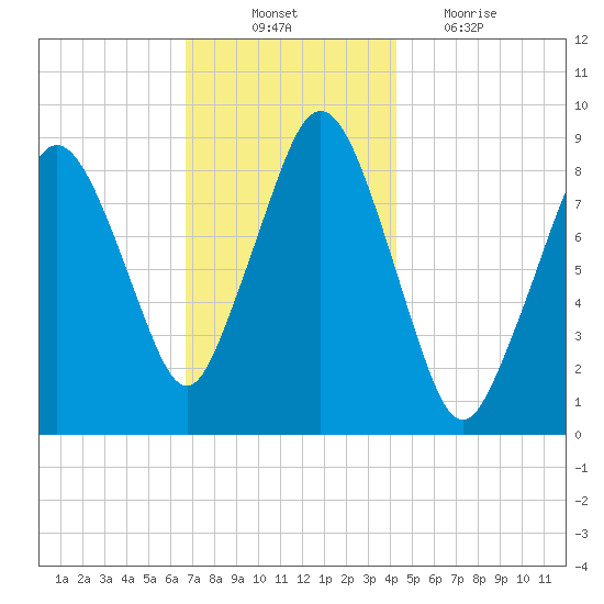 Moon Head tide chart for Monday, November 22, 2021