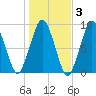 Moon Head tide chart for Wednesday, November 3, 2021