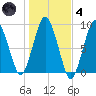 Moon Head tide chart for Thursday, November 4, 2021