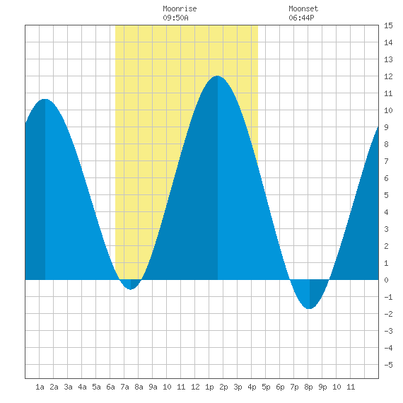 Moon Head tide chart for Sunday, November 7, 2021