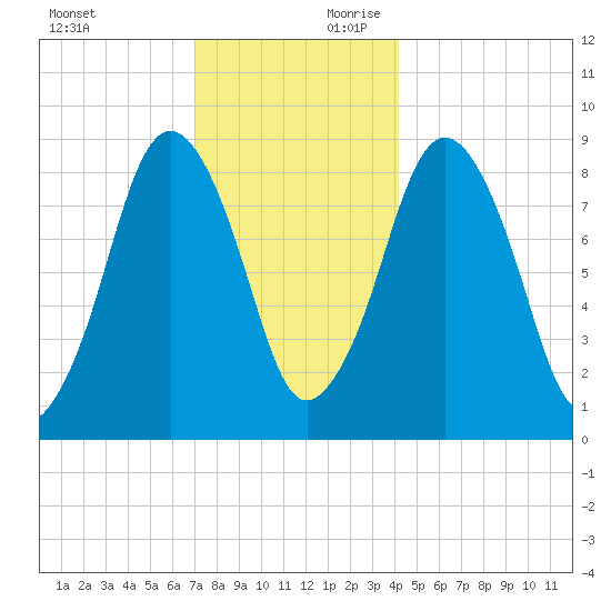 Moon Head tide chart for Sunday, December 12, 2021