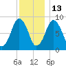 Moon Head tide chart for Monday, December 13, 2021
