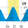 Moon Head tide chart for Sunday, December 19, 2021