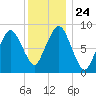 Moon Head tide chart for Friday, December 24, 2021