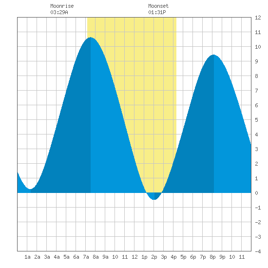 Moon Head tide chart for Thursday, December 30, 2021