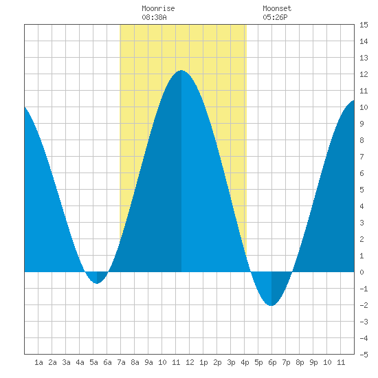 Moon Head tide chart for Sunday, December 5, 2021