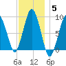 Moon Head tide chart for Sunday, December 5, 2021