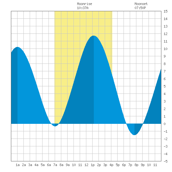 Moon Head tide chart for Tuesday, December 7, 2021