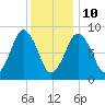 Moon Head tide chart for Monday, January 10, 2022