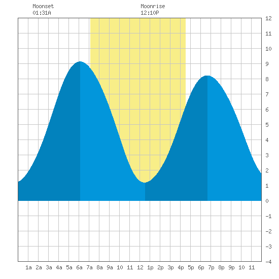 Moon Head tide chart for Tuesday, January 11, 2022