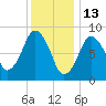Moon Head tide chart for Thursday, January 13, 2022