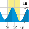 Moon Head tide chart for Sunday, January 16, 2022