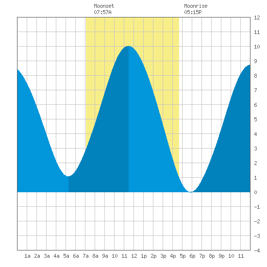 Moon Head tide chart for Tuesday, January 18, 2022