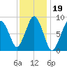 Moon Head tide chart for Wednesday, January 19, 2022