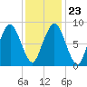 Moon Head tide chart for Sunday, January 23, 2022