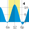 Moon Head tide chart for Tuesday, January 4, 2022