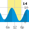 Moon Head tide chart for Monday, February 14, 2022