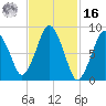 Moon Head tide chart for Wednesday, February 16, 2022