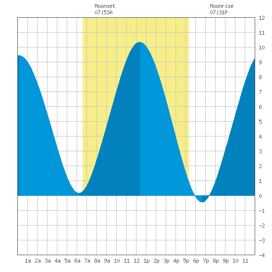 Moon Head tide chart for Friday, February 18, 2022
