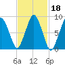 Moon Head tide chart for Friday, February 18, 2022
