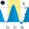 Moon Head tide chart for Tuesday, February 1, 2022