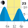 Moon Head tide chart for Wednesday, February 23, 2022