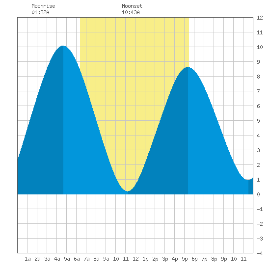 Moon Head tide chart for Thursday, February 24, 2022