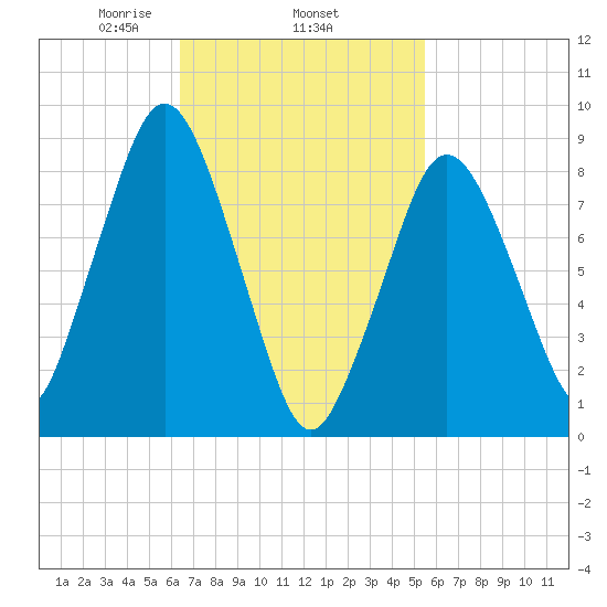 Moon Head tide chart for Friday, February 25, 2022