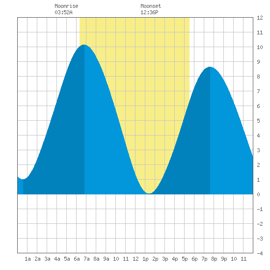 Moon Head tide chart for Saturday, February 26, 2022