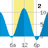 Moon Head tide chart for Wednesday, February 2, 2022