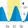 Moon Head tide chart for Friday, February 4, 2022