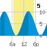 Moon Head tide chart for Saturday, February 5, 2022