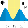 Moon Head tide chart for Tuesday, February 8, 2022