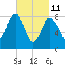 Moon Head tide chart for Friday, March 11, 2022