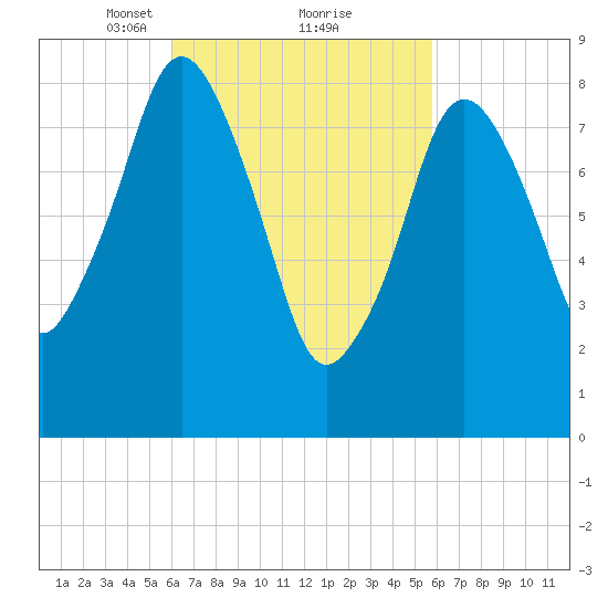 Moon Head tide chart for Saturday, March 12, 2022