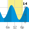 Moon Head tide chart for Monday, March 14, 2022