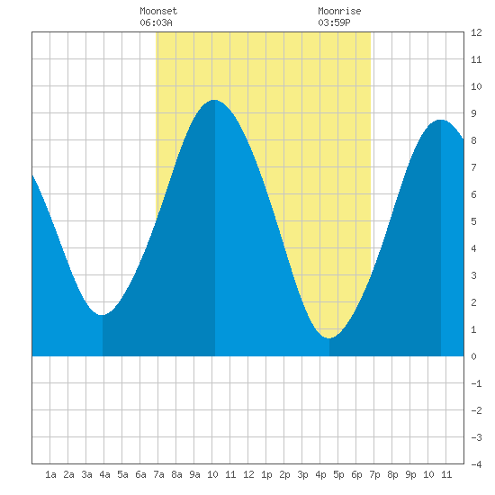 Moon Head tide chart for Tuesday, March 15, 2022