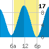 Moon Head tide chart for Thursday, March 17, 2022